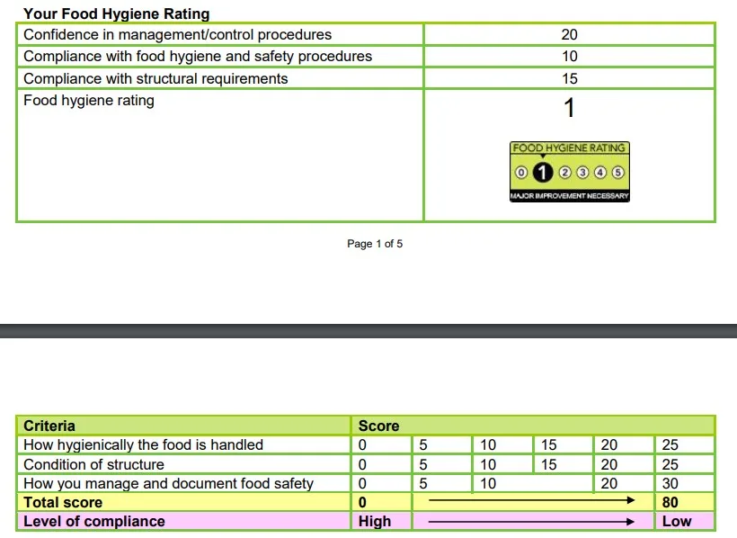 The report also found that “due to the observations made at the time of the inspection and detailed throughout this letter, it was apparent that food handlers had not being suitably instructed and/or were not being adequately supervised.