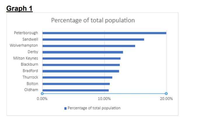 city 1 - News for Peterborough Stephen Taylor, executive director adult social care and commissioning, says translation services are part of the council’s public sector equality duty. One of charts in his report to Peterborough City Council Cabinet