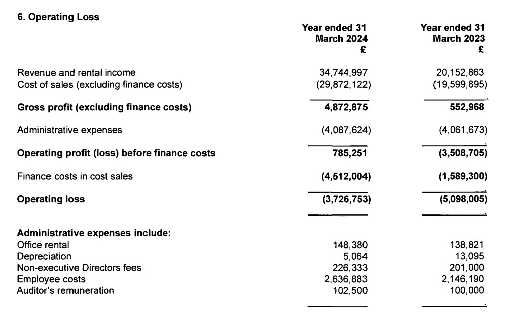 This Land 3 - News for Peterborough In January, This Land Ltd published its annual accounts for the year ending March 31, 2024.